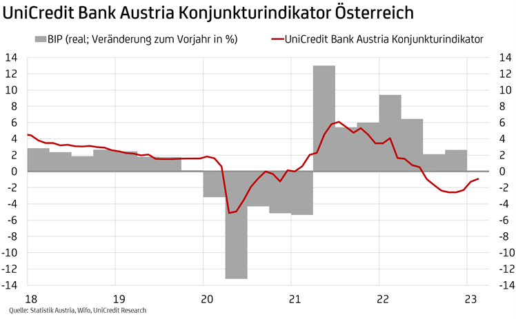 UniCredit Bank Austria Konjunkturindikator