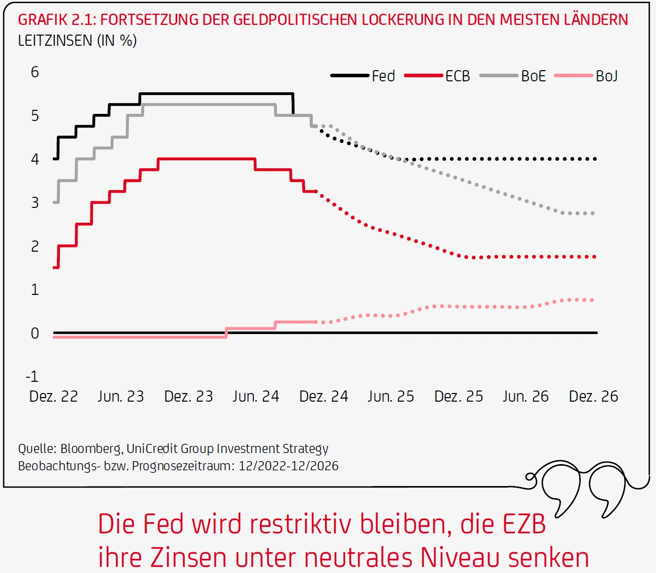 Grafik Fortsetzung der geldpolitischen Lockerung in den meisten Ländern