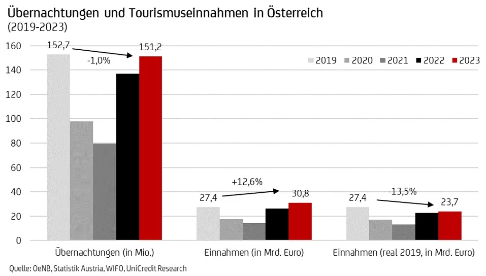 Übernachtungen in Ö