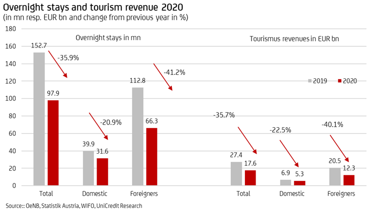 Overnight stays and tourism revenue 2020