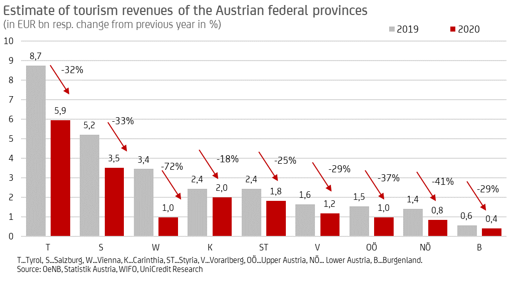 Estimate of tourism revenues of Austrian federal provinces