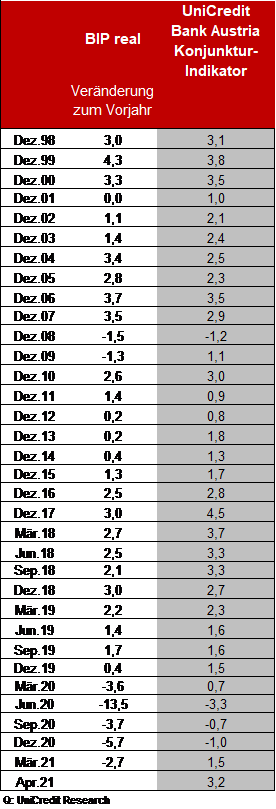 BIP real und UniCredit Bank Austria Konjunkturindikator