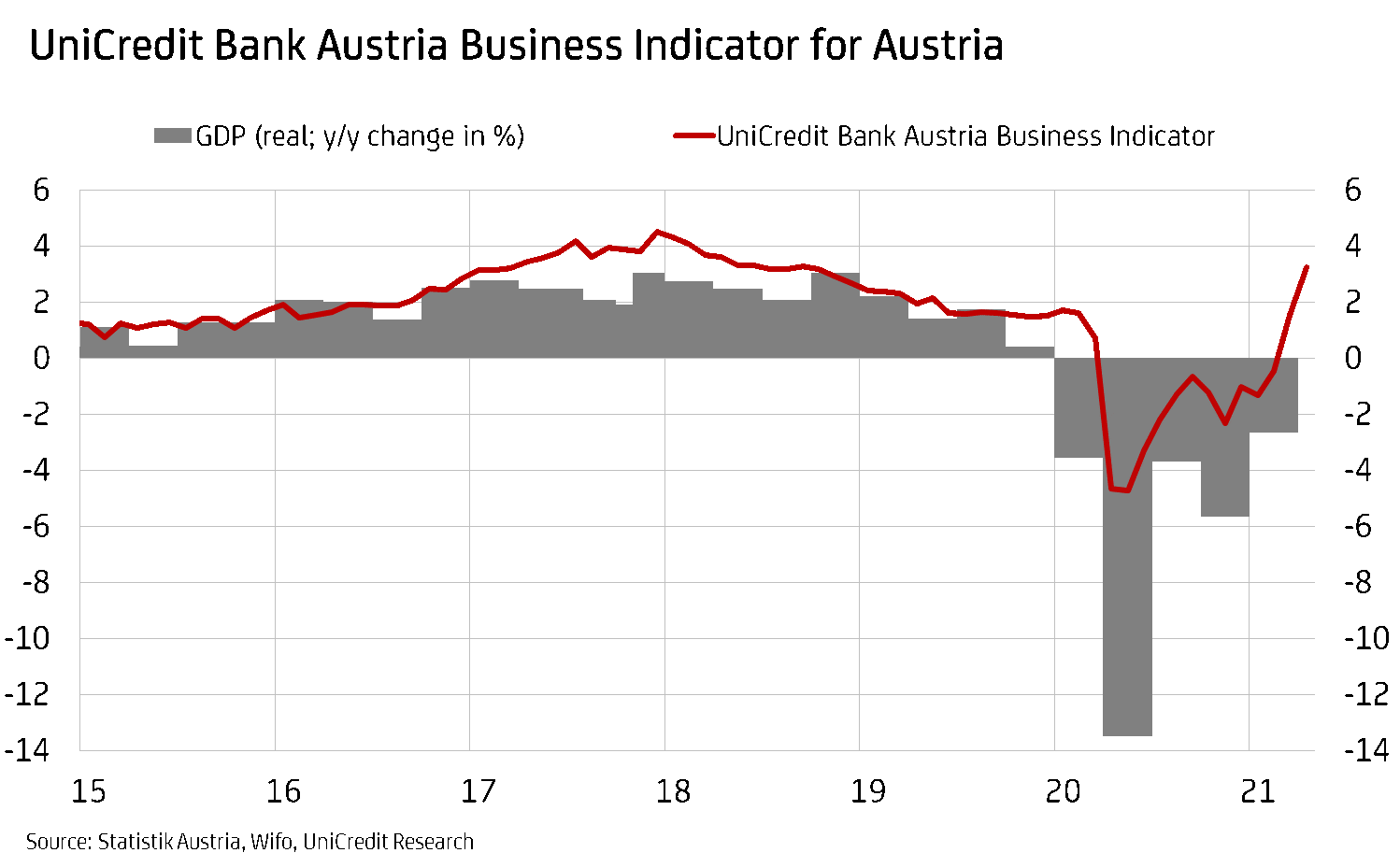 UniCredit Bank Austria Business Indicator for Austria