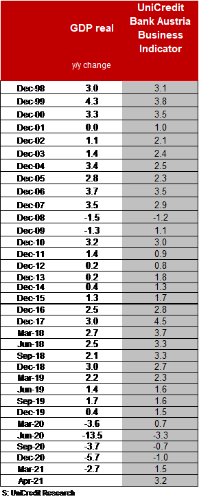 GDP real and UniCredit Bank Austria Business Indicator