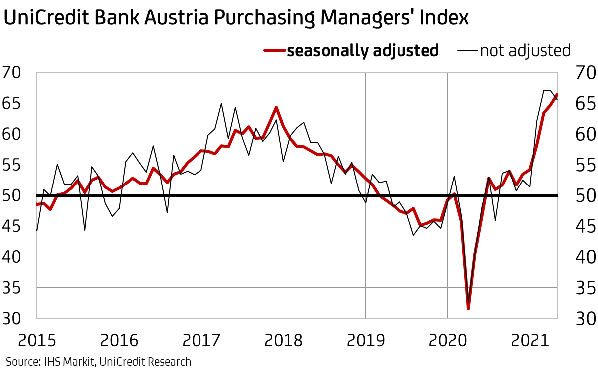 UniCredit Bank Austria Purchasing Managers' Index