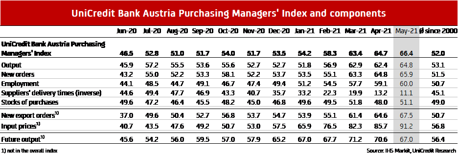 UniCredit Bank Austria Purchasing Managers' Index and components