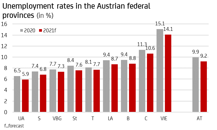 Unemployment rates in the Austrian federal provinces (in %)