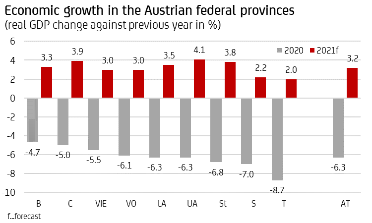 Economic growth in the Austrian federal provinces