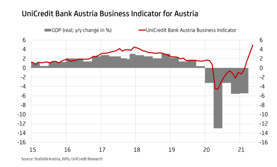 Business Indicator June