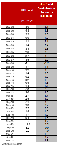 Business Indicator June