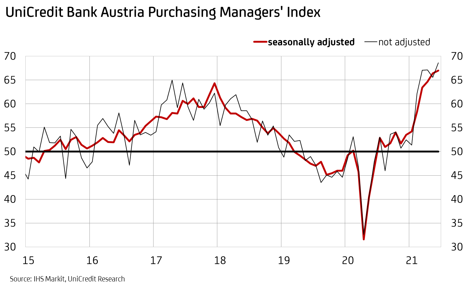 UniCredit Bank Austria Purchasing Managers' Index