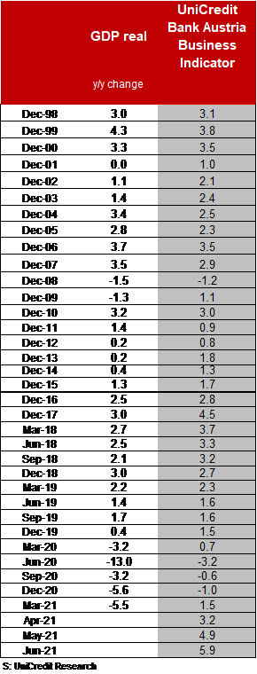 GDP real, UniCredit Bank Austria Business Indicator