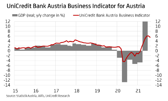 Grafik Konjunkturindikator