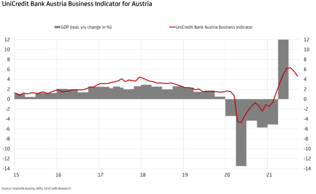 graphic business indicator