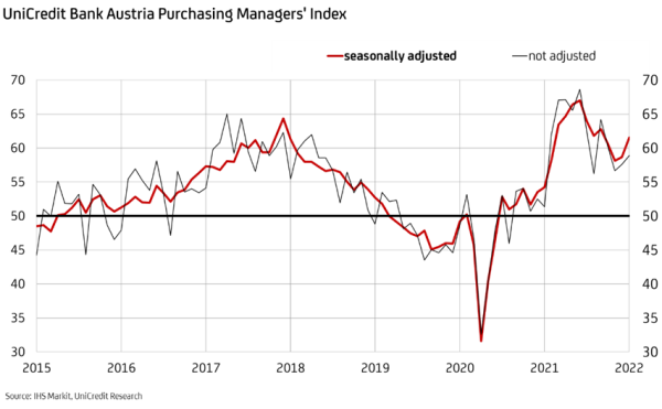 UniCredit Bank Austria Purchasing Managers' Index