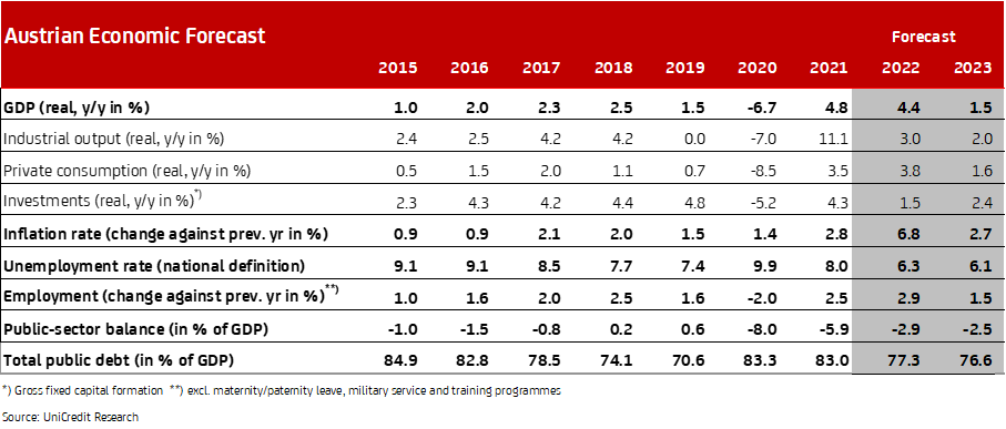 Austrian Economic Forecast