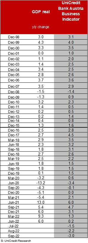 UniCredit Bank Austria Business Indicator