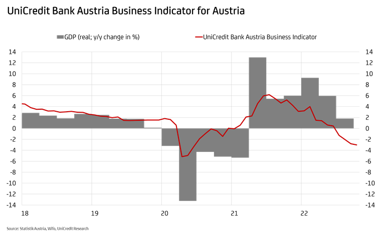 UniCredit Bank Austria Business Indicator for Austria