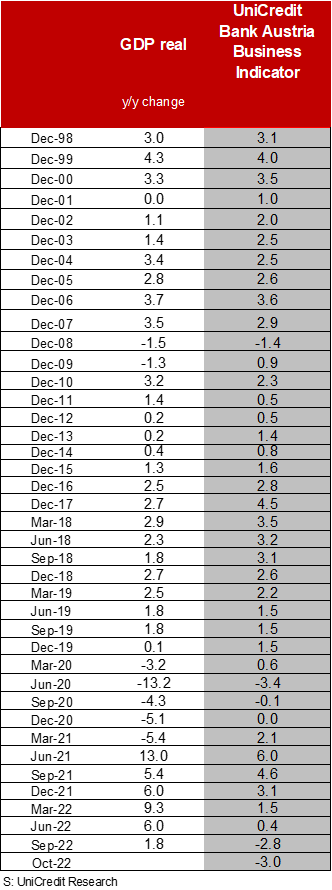 UniCredit Bank Austria Business Indicator GDP real