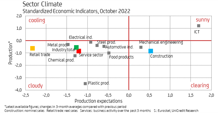 graphic sector climate