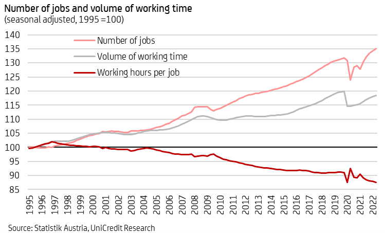 number of jobs and volume of working time