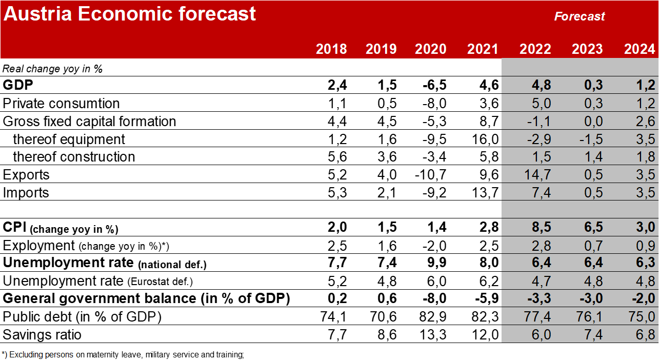 Austria Economic Forcast