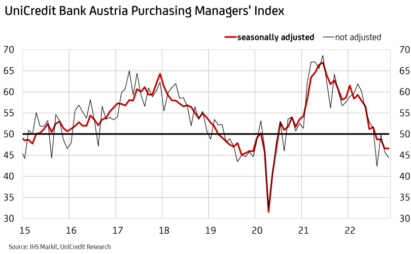 UniCredit Bank Austria Purchasing Managers Index