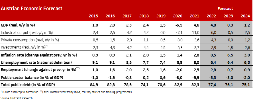 Austrian Economic Forecast