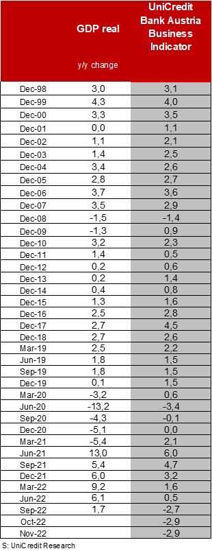 UniCredit Bank Austria Business Indicator - GDP real