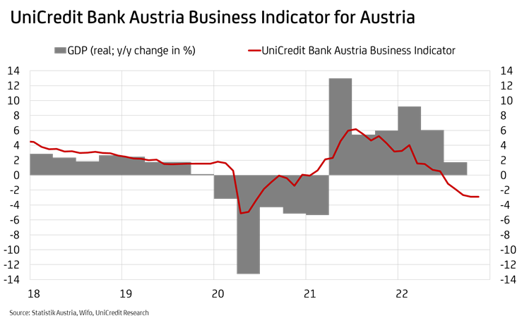 UniCredit Bank Austria Business Indicator