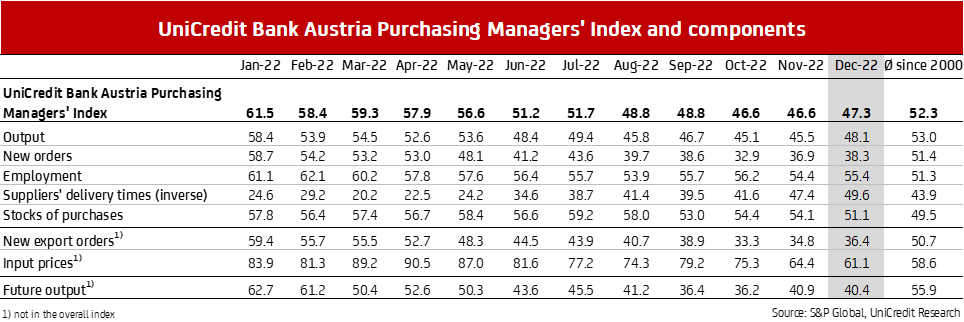 UniCredit Bank Austria Purchasing Managers Index and components