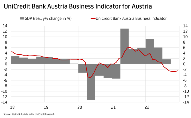 Business Indicator