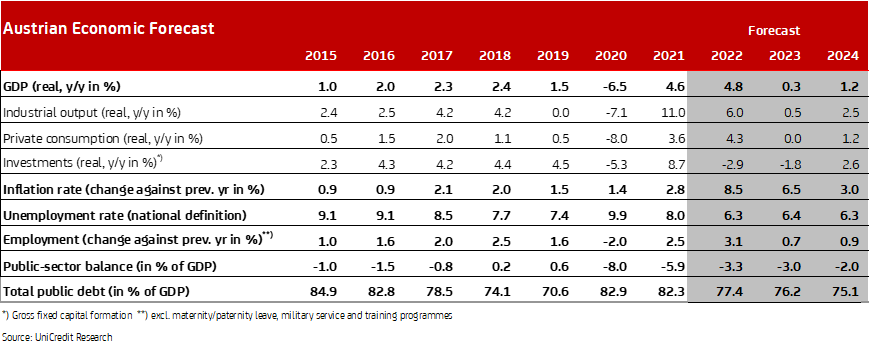 Economic Forecast