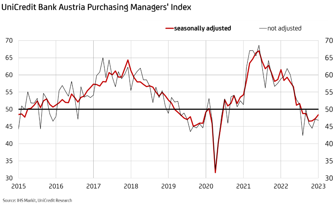 UniCredit Bank Austria Purchasing Managers Index