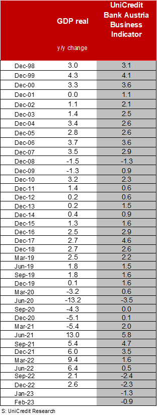 GDP real, UniCredit Bank Austria Business Indicator