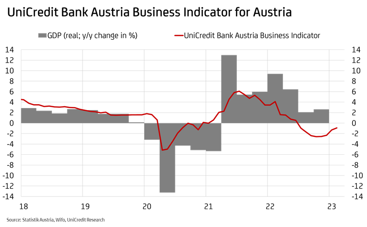 UniCredit Bank Austria Business Indicator