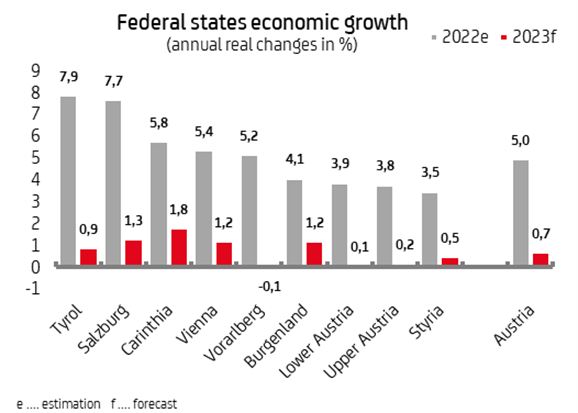 Federal states economic growth