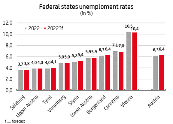 Federal states unemployment rates