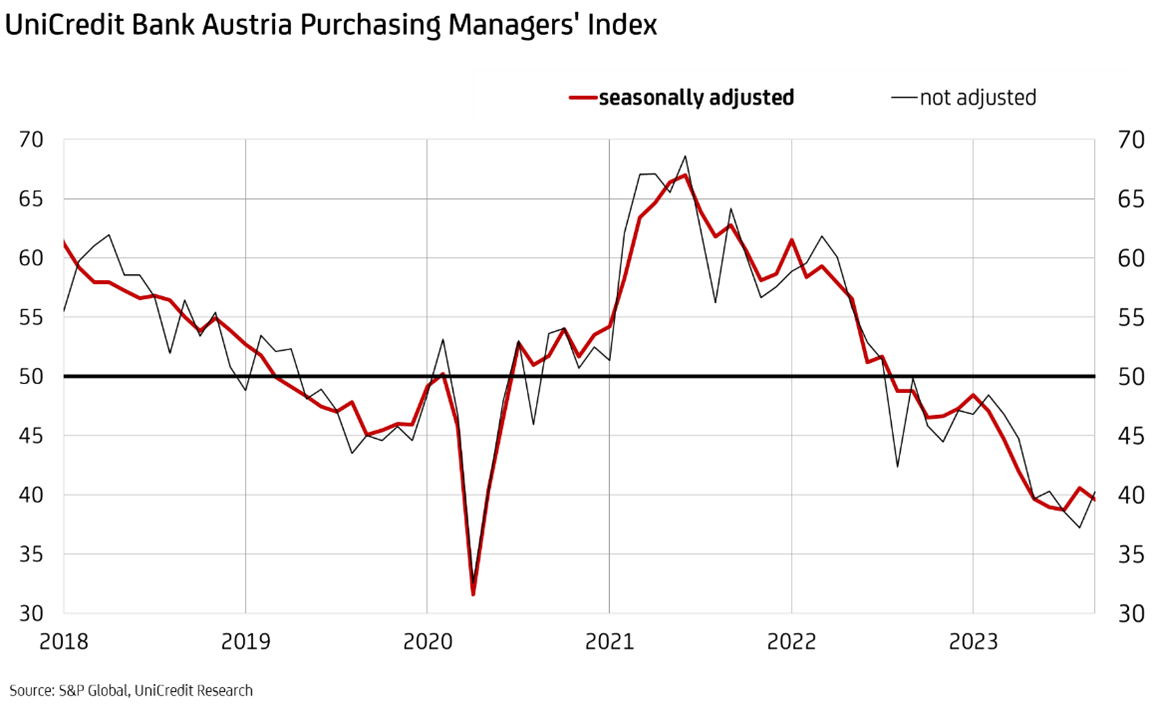 UniCredit Bank Austria Purchasing Managers Index October 2023