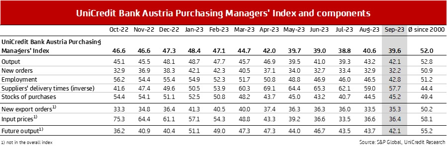 UniCredit Bank Austria Purchasing Mangers Index and components October 2023