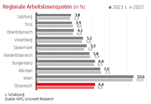 Grafik Regionale Arbeitslosenquoten