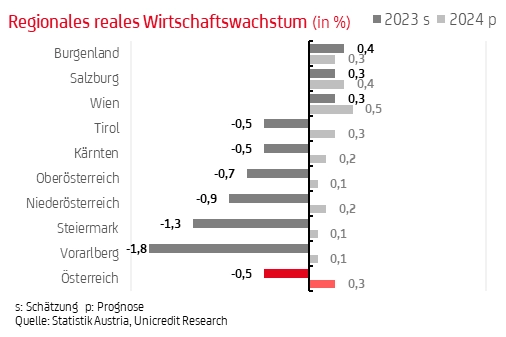 Grafik Regionales reales Wirtschaftswachstum