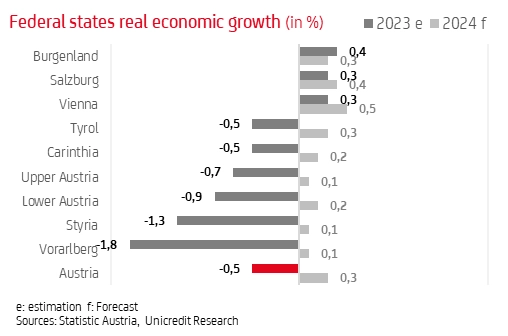 Federal states real economic growth