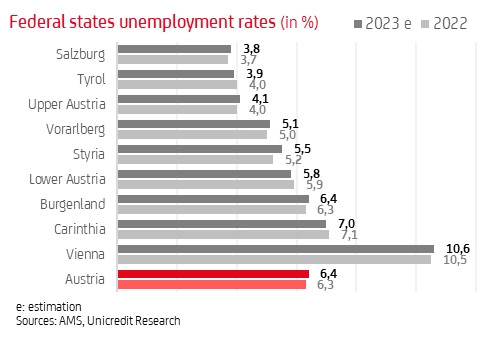 federal states unemployment rates