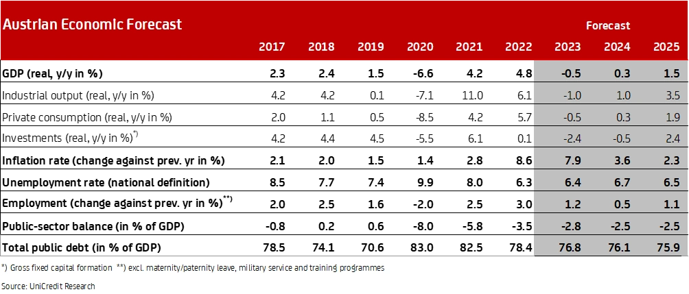 Austrian Economic Forecast January 2024