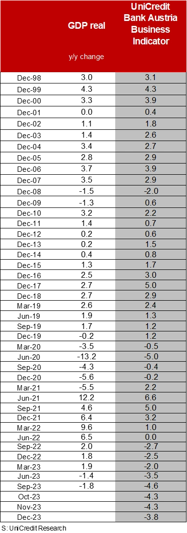 GDP real and UniCredit Bank Austria Business Indicator January 2024