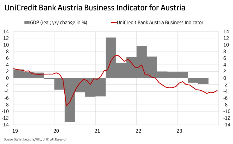 UniCredit Bank Austria Business Indicator Austria January 2024