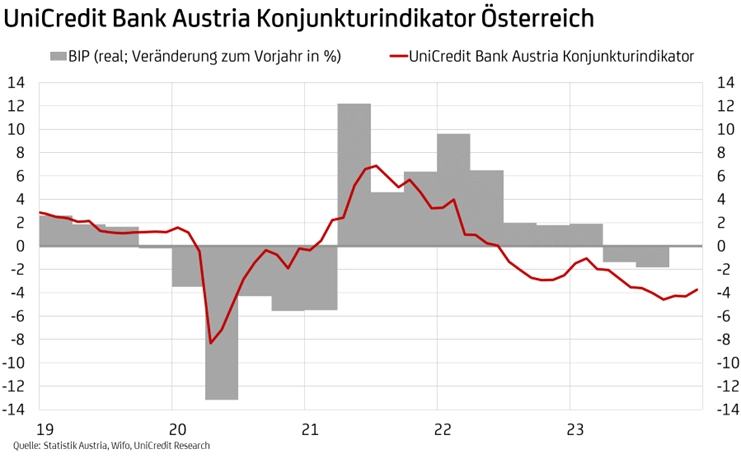 UniCredit Bank Austria Konjunkturindikator Österreich 012024