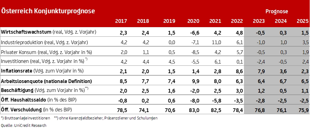 Österreich Konjunkturprognose 012024