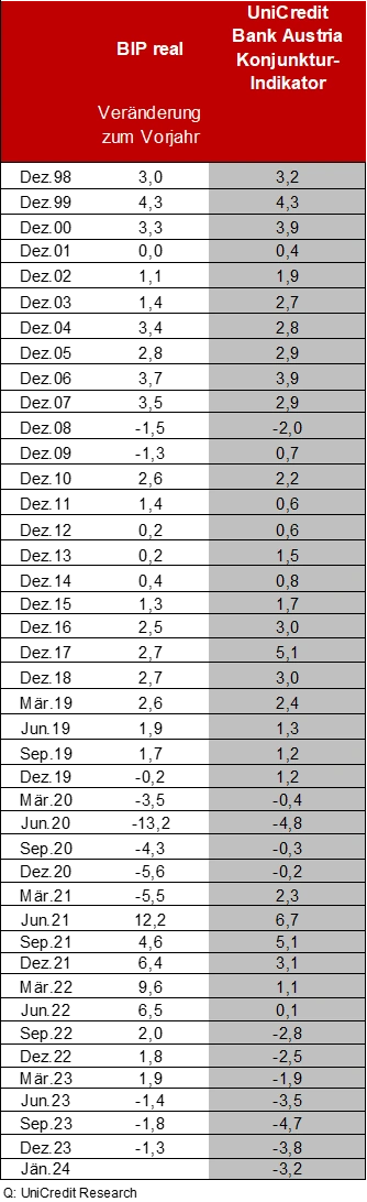 Grafik BIP real und Konjunkturindikator